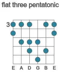 Guitar scale for F flat three pentatonic in position 3
